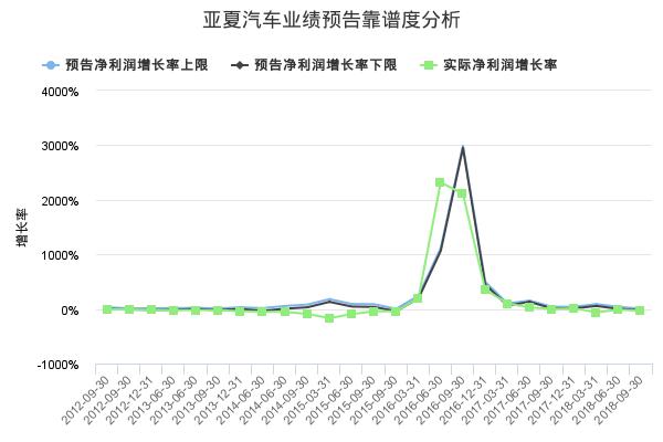 亚夏汽车发布2018年年报业绩预告