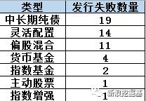 两年55只新基金发行失败：银华4只最多，平安、万家3只