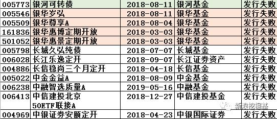 两年55只新基金发行失败：银华4只最多，平安、万家3只