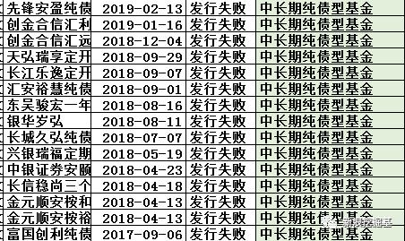 两年55只新基金发行失败：银华4只最多，平安、万家3只