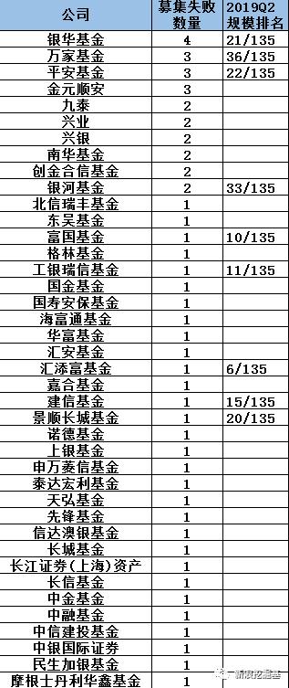 两年55只新基金发行失败：银华4只最多，平安、万家3只