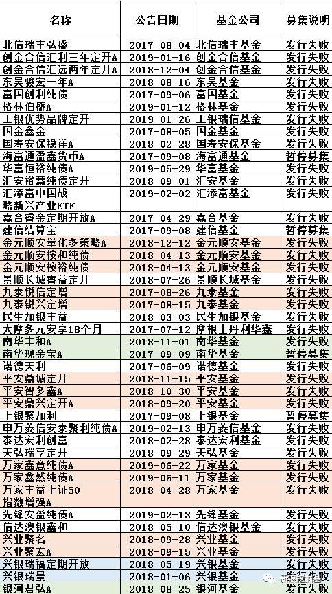 两年55只新基金发行失败：银华4只最多，平安、万家3只