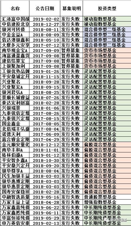 两年55只新基金发行失败：银华4只最多，平安、万家3只