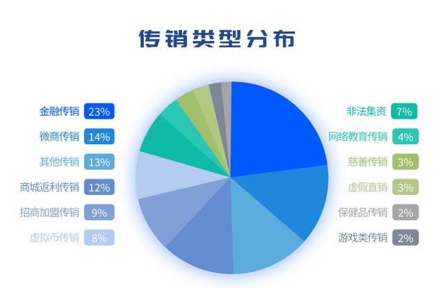 非法集资平台千余家，金融理财传销骗局已经超越保健品！