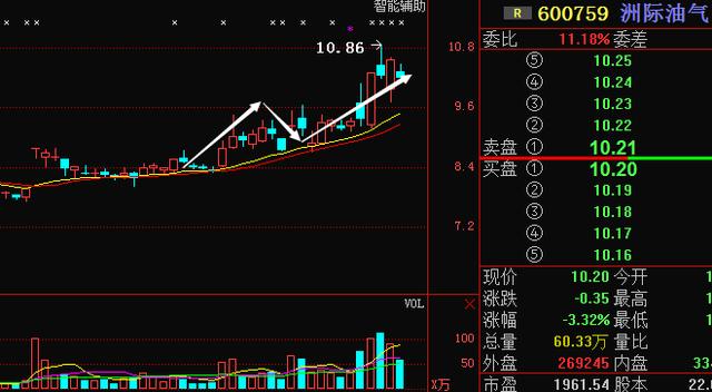 洲际油气600759，主升浪开启，的走势已定