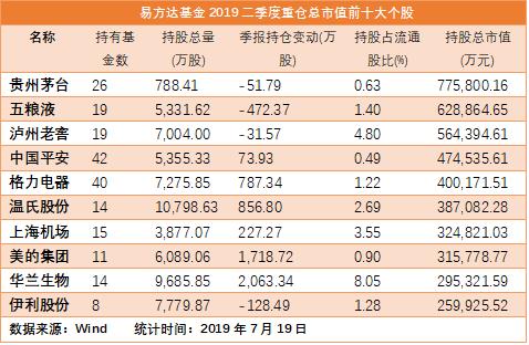 三大公募基金重仓股之易方达基金：钟爱大消费 加仓金融零售