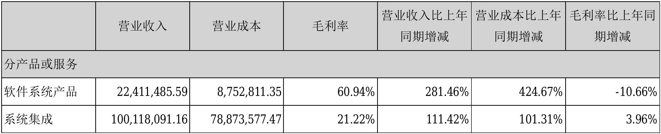 佳创视讯2018半年度财报：营收1.29亿元，净利润360.56万元