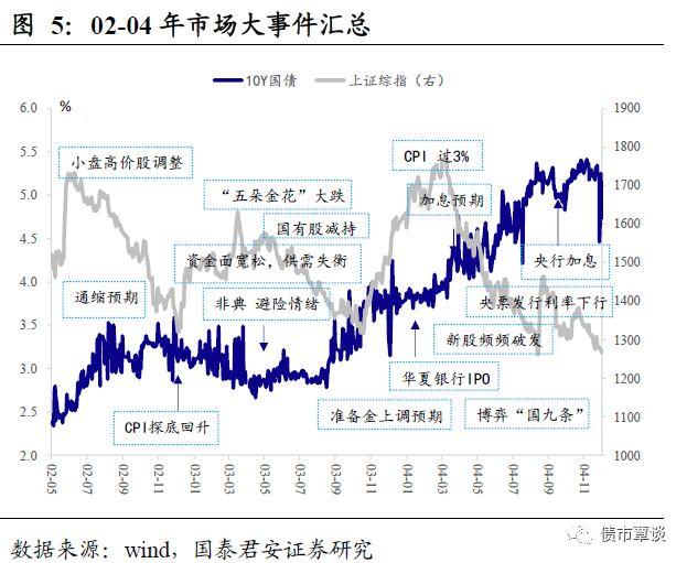 国内证券市场历史上经典的股债双杀有哪些？