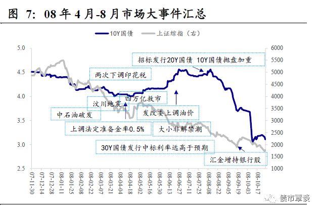 国内证券市场历史上经典的股债双杀有哪些？