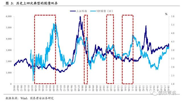 国内证券市场历史上经典的股债双杀有哪些？