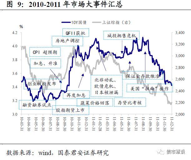 国内证券市场历史上经典的股债双杀有哪些？