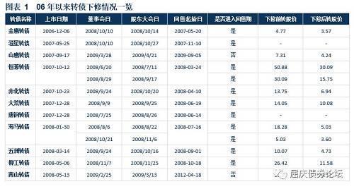 如何看骆驼转债拟下修？