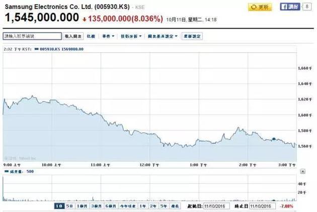 三星“认错”，千亿财富蒸发，韩国股市、货币都垮了