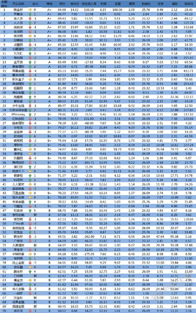 11月网贷行业评级综合实力排行榜