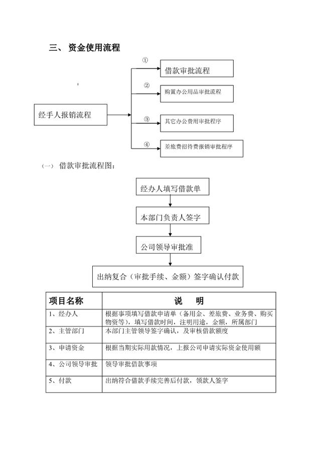 财务管理制度-资金使用审批流程图