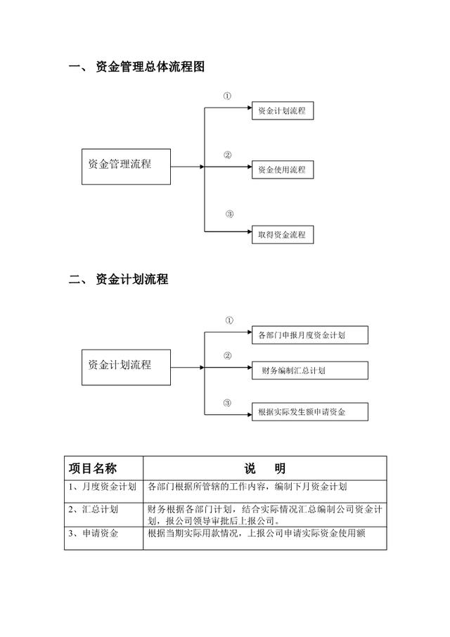 财务管理制度-资金使用审批流程图