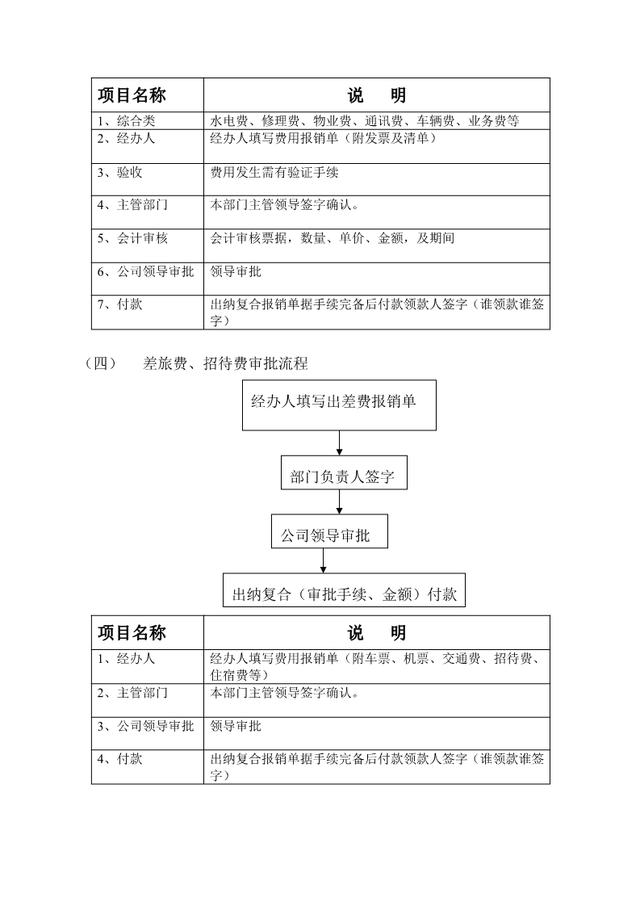 财务管理制度-资金使用审批流程图