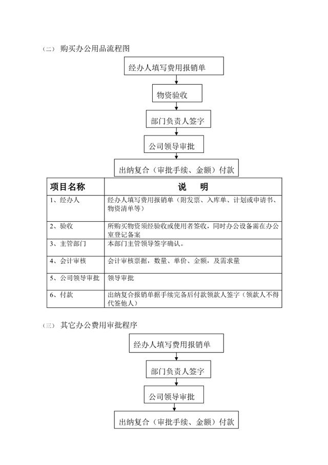 财务管理制度-资金使用审批流程图