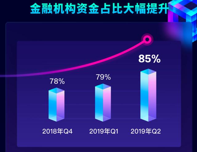 360金融发布发布Q2财报 机构资金占比超过85%