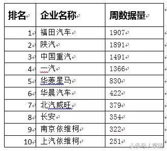 福田汽车荣获 “最具创新力新能源汽车企业”