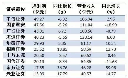 证券概念股大涨，牛市将到？（附券商个股）