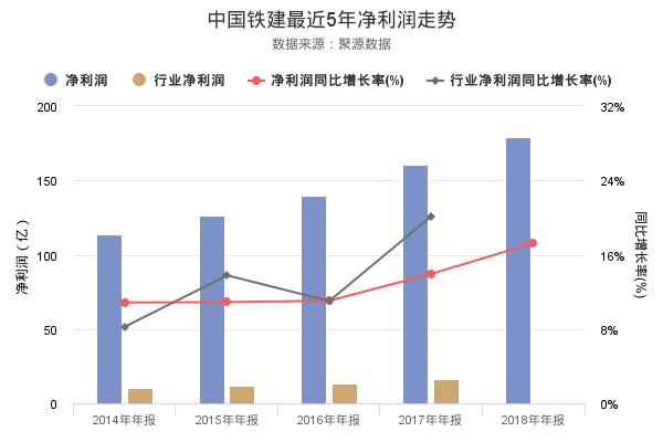 中国铁建发布2018年年报，净利润创上市以来新高