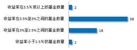 理财周报：外资机构国债持有规模大幅增加