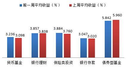 理财周报：外资机构国债持有规模大幅增加