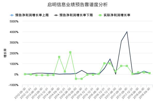 启明信息发布2018年年报业绩预告