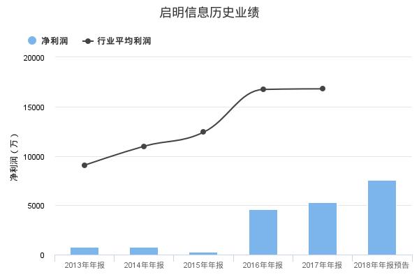 启明信息发布2018年年报业绩预告