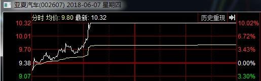 6.7 赵老哥5千万买入亚夏汽车，中信上海1.29亿买入罗牛山