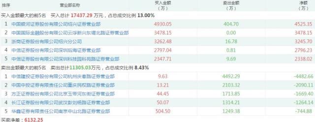 6.7 赵老哥5千万买入亚夏汽车，中信上海1.29亿买入罗牛山