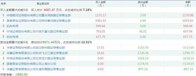 6.7 赵老哥5千万买入亚夏汽车，中信上海1.29亿买入罗牛山