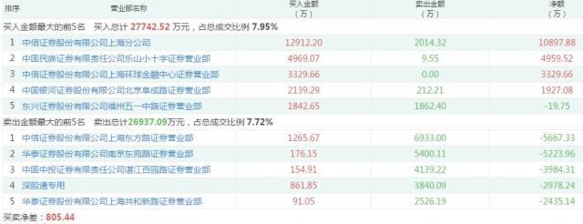 6.7 赵老哥5千万买入亚夏汽车，中信上海1.29亿买入罗牛山