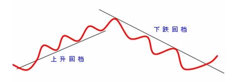 趋势交易高手曝光上升回档期特征：“线上买，线下卖”，只6字口诀，受益终生！