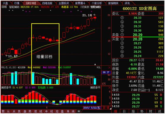 趋势交易高手曝光上升回档期特征：“线上买，线下卖”，只6字口诀，受益终生！