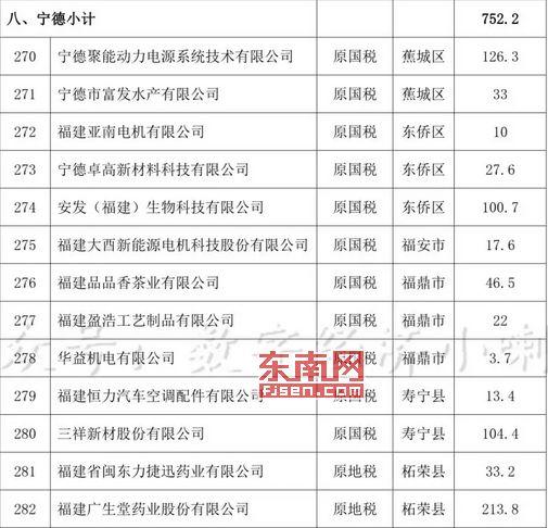 宁德这些企业获省里补助，共计752.2万元，看看有哪些？