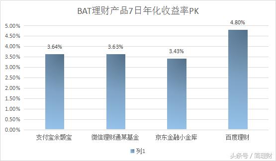 理财平台大PK：余额宝、微信、京东金融哪家强？银行表示不服！