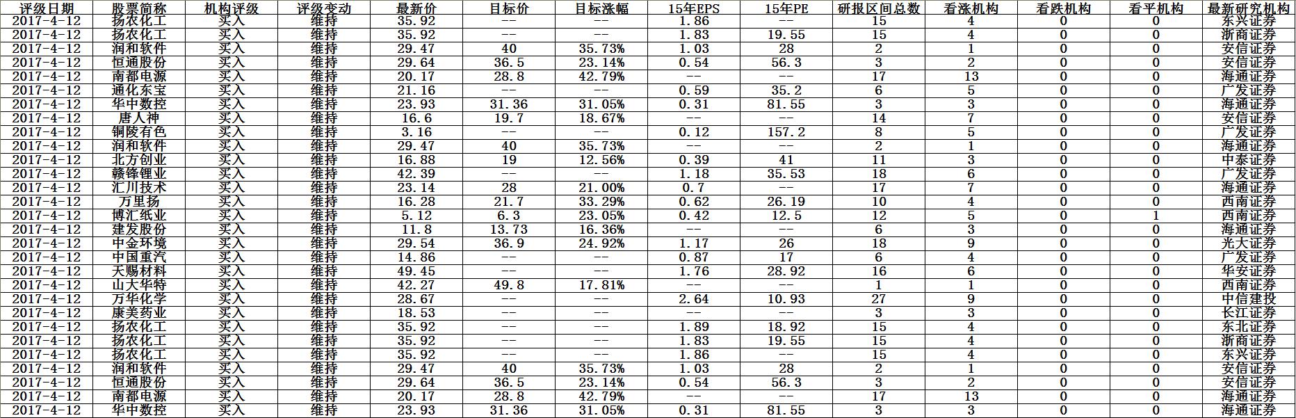 股市参考（4月13日）：74支股票被证券机构维持评级“买入”