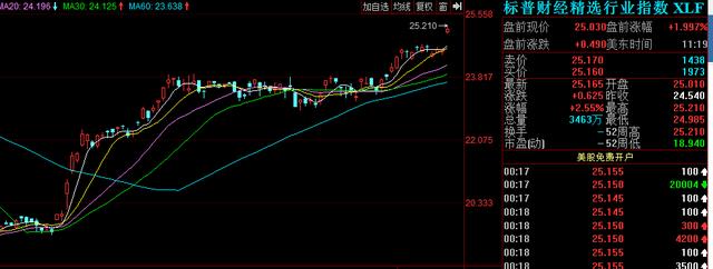 美股ETF资金狂奔不止 分羹“牛市”红利