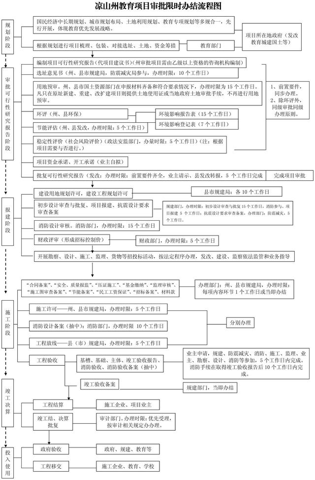 凉山州人民政府办公室关于印发教育项目审批限时办结流程图的通知