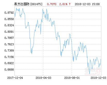 易方达国防军工混合基金最新净值涨幅达2.61%