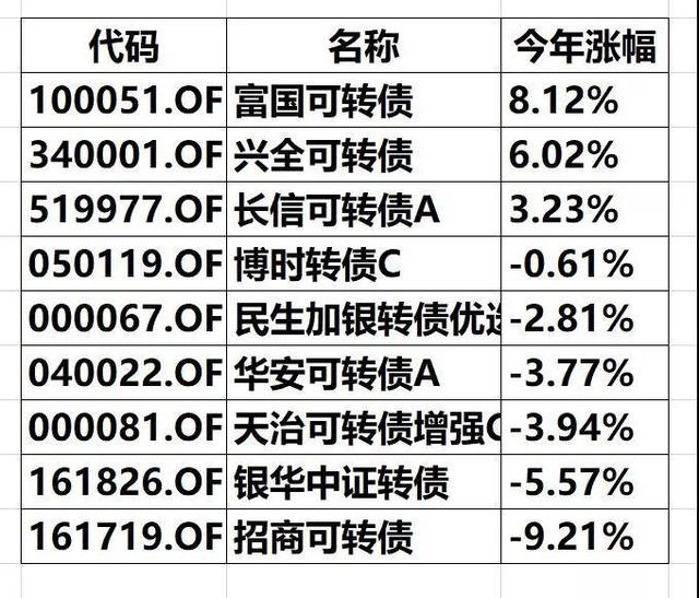 可转债都破发了 可以抄底可转债基金了吗？