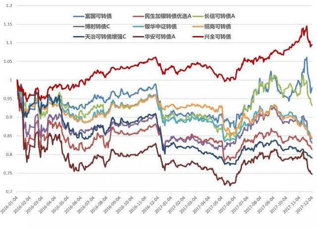 可转债都破发了 可以抄底可转债基金了吗？