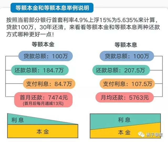 等额本金和等额本息的区别