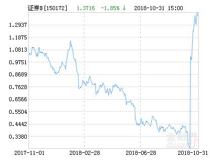 申万证券B净值上涨1.78% 请保持关注