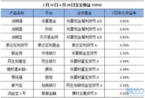 117只货基平均七日年化收益率2.70% 连续四周下跌