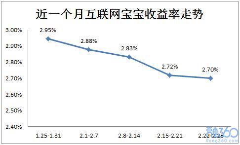 117只货基平均七日年化收益率2.70% 连续四周下跌