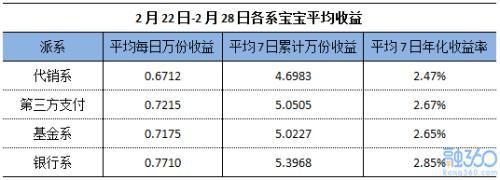 117只货基平均七日年化收益率2.70% 连续四周下跌