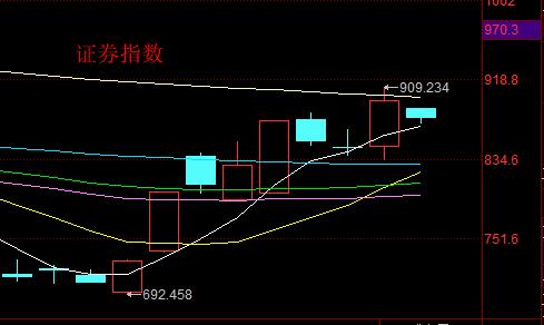 证券涨完，水泥接着暴涨，老股民：春天真的来了！